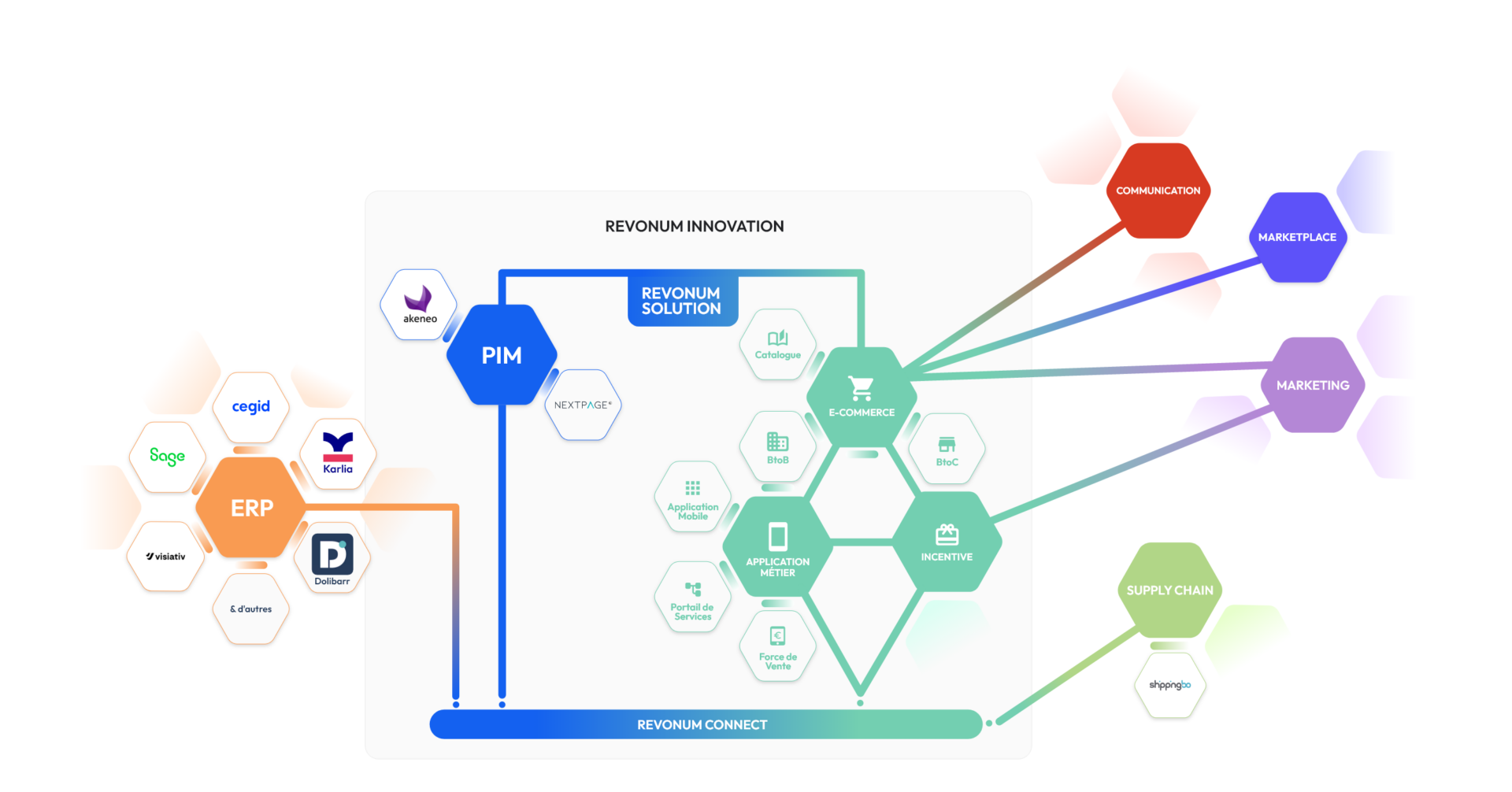 Schéma Revonum - Solutions E-commerce Personnalisées